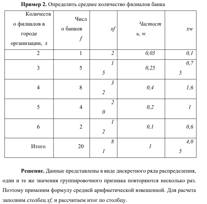 Определить среднее количество филиалов банка Количеств о филиалов в городе организации, х Числ о банков f xf Частост ь, w xw 2 1 2 0,05 0,1 3 5 1 5 0,25 0,7 5 4 8 3 2 0,4 1,6 5 4 2 0 0,2 1 6 2 1 2 0,1 0,6 Итого 20 8 1 1 4,0 5 