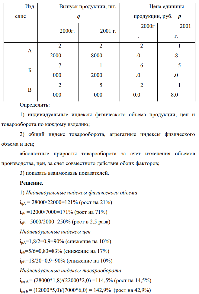 Имеются данные по предприятию Методические указания по общей теории статистики 378 Изд елие Выпуск продукции, шт. q Цена единицы продукции, руб. p 2000г. 2001 г. 2000г . 2001 г. А 2 2000 2 8000 2 .0 1 .8 Б 7 000 1 2000 6 .0 5 .0 В 2 000 5 000 2 0.0 1 8.0 Определить: 1) индивидуальные индексы физического объема продукции, цен и товарооборота по каждому изделию; 2) общий индекс товарооборота, агрегатные индексы физического объема и цен; абсолютные приросты товарооборота за счет изменения объемов производства, цен, за счет совместного действия обоих факторов; 3) показать взаимосвязь показателей. 