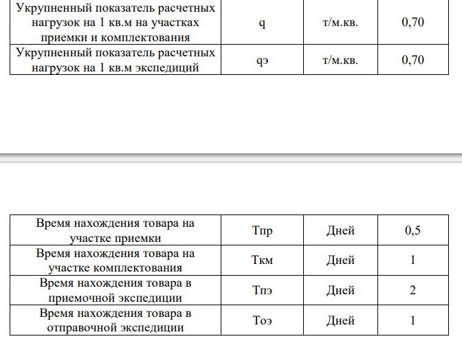  Рассчитать необходимую площадь склада. На складе работают 4 сотрудника и 1 заведующий складом. Укрупненные показатели расчетных нагрузок на 1 м 2 участках приемки и комплектации представлены в Приложении 1. Продукция, хранимая на складе, — «мука» (q = 0,70). Показатели для расчёта площади склада представлены в таблице: Показатель Обозначение Ед. измерения Значение показателя Прогноз годового товарооборота Q у.д.е./год 5 000 000 Прогноз товарных запасов З Дн.оборота 30 Коэффициент неравномерности загрузки склада Кн - 1,2 Коэффициент использования грузового объема склада Киго - 0,63 Примерная стоимость 1 м куб.хранимого на складе товара Cv Е.д.е./м.куб 250 Примерная стоимость 1 т хранимого на складе товара Ср Е.д.е./т 500 Высота укладки грузов на хранение (стеллаж) H М 5,5 Доля товаров, проходящих через участок приемки склада A2 % 60 Доля товаров, подлежащих комплектации на складе A3 % 50 Доля товаров, проходящих через отправочную экспедицию А4 % 70 Укрупненный показатель расчетных нагрузок на 1 кв.м на участках приемки и комплектования q т/м.кв. 0,70 Укрупненный показатель расчетных нагрузок на 1 кв.м экспедиций qэ т/м.кв. 0,70 Время нахождения товара на участке приемки Tпр Дней 0,5 Время нахождения товара на участке комплектования Tкм Дней 1 Время нахождения товара в приемочной экспедиции Tпэ Дней 2 Время нахождения товара в отправочной экспедиции Tоэ Дней 1