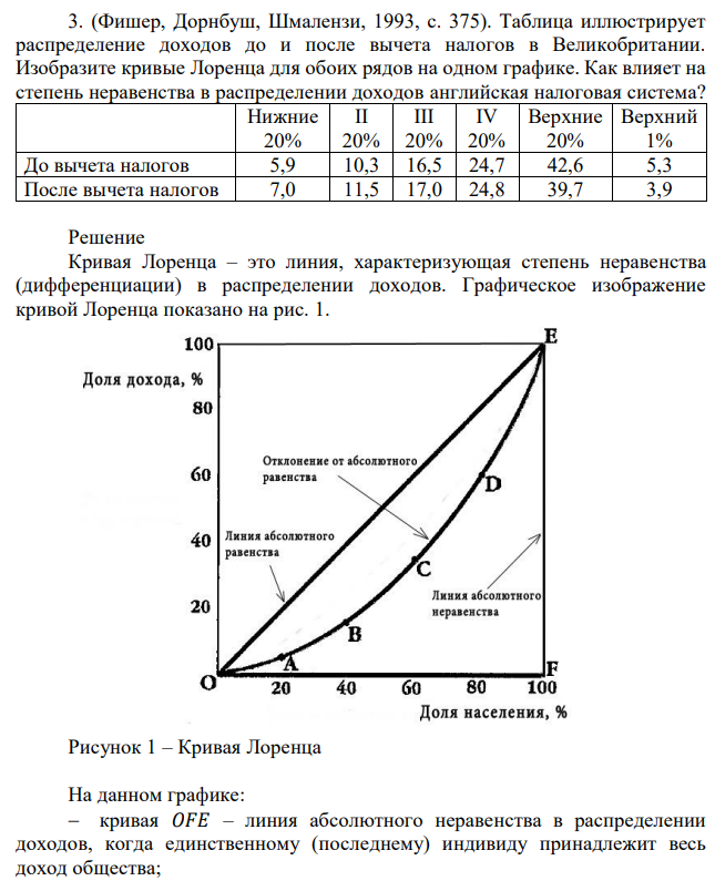 Таблица иллюстрирует распределение доходов до и после вычета налогов в Великобритании. Изобразите кривые Лоренца для обоих рядов на одном графике. Как влияет на степень неравенства в распределении доходов английская налоговая система? 