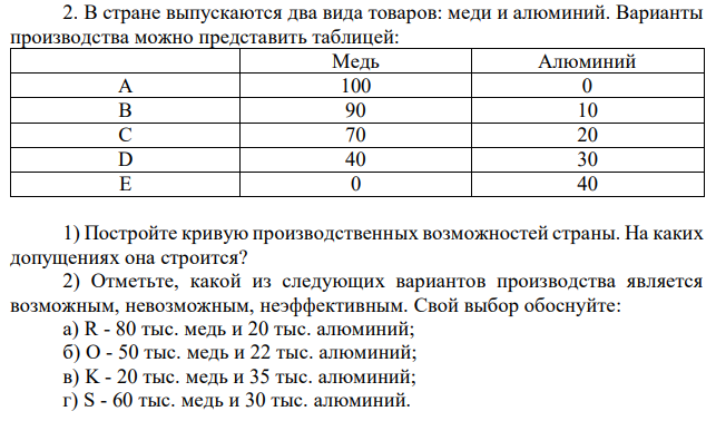 В стране выпускаются два вида товаров: меди и алюминий. Варианты производства можно представить таблицей: Медь Алюминий A 100 0 B 90 10 C 70 20 D 40 30 E 0 40 1) Постройте кривую производственных возможностей страны. На каких допущениях она строится? 2) Отметьте, какой из следующих вариантов производства является возможным, невозможным, неэффективным. Свой выбор обоснуйте: а) R - 80 тыс. медь и 20 тыс. алюминий; б) O - 50 тыс. медь и 22 тыс. алюминий; в) K - 20 тыс. медь и 35 тыс. алюминий; г) S - 60 тыс. медь и 30 тыс. алюминий. 3) Как изменится положение кривой производственных возможностей, если: а) повысится уровень квалификации рабочих в обеих отраслях; б) в производстве медь станут применять модернизированное оборудование; в) к власти в стране придет диктаторский режим, который запретит использовать новые технологии при производстве алюминия и меди. 4) Чему равна альтернативная стоимость увеличения производства алюминий: с 20 тыс. до 30 тыс. штук; с 10 тыс. до 40 тыс. штук; с 30 тыс. до 40 тыс. штук? 