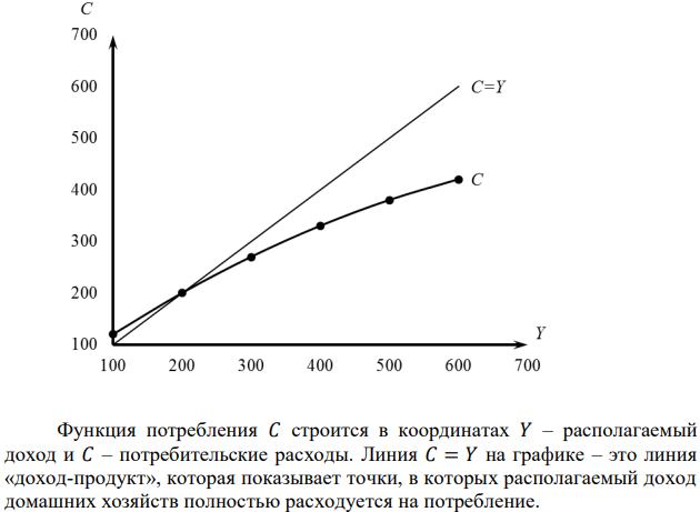 Отношение между объемом располагаемого дохода и потребительскими расходами в стране может быть охарактеризовано на основе имеющихся данных: Потребительские расходы Располагаемый доход Потребительские расходы Располагаемый доход 120 100 330 400 200 200 380 500 270 300 420 600 А) Изобразите функцию потребления для страны. Б) Рассчитайте предельную склонность к потреблению при условии роста располагаемого дохода от 100 до 200, от 300 до 400, от 500 до 600. В) Если при каждом уровне располагаемого дохода в таблице потребительские расходы вырастут на 5 у.д.е. как это отразится на кривой потребительской функции. Г) Основываясь на данных таблицы, изобразите функцию сбережения. Д) Рассчитайте предельную склонность к сбережению при условии роста располагаемого дохода от 100 до 200, от 300 до 400, от 500 до 600. Е) Рассчитайте сумму предельной склонности к потреблению и к сбережению, используя результаты расчетов в пунктах Б) и Д). 