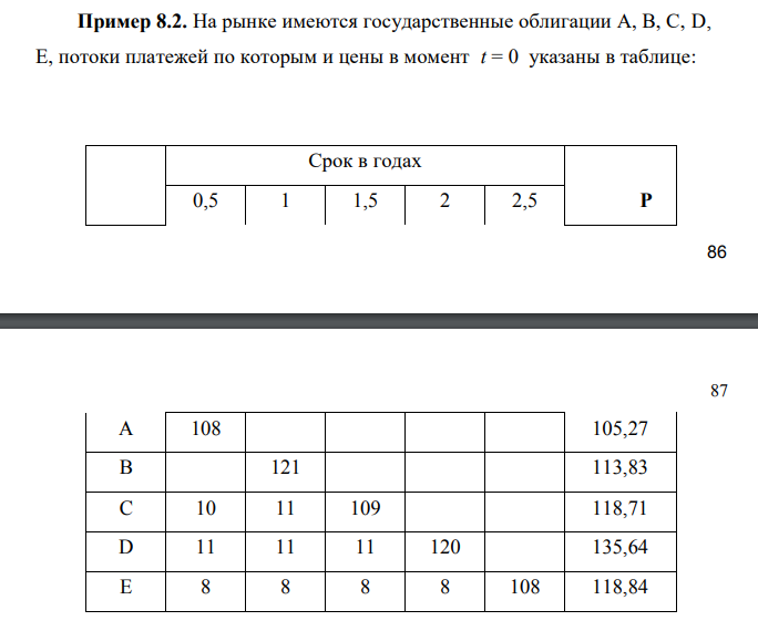  На рынке имеются государственные облигации А, В, С, D, Е, потоки платежей по которым и цены в момент t = 0 указаны в таблице: Срок в годах 0,5 1 1,5 2 2,5 P 87 87 A 108 105,27 B 121 113,83 C 10 11 109 118,71 D 11 11 11 120 135,64 E 8 8 8 8 108 118,84 