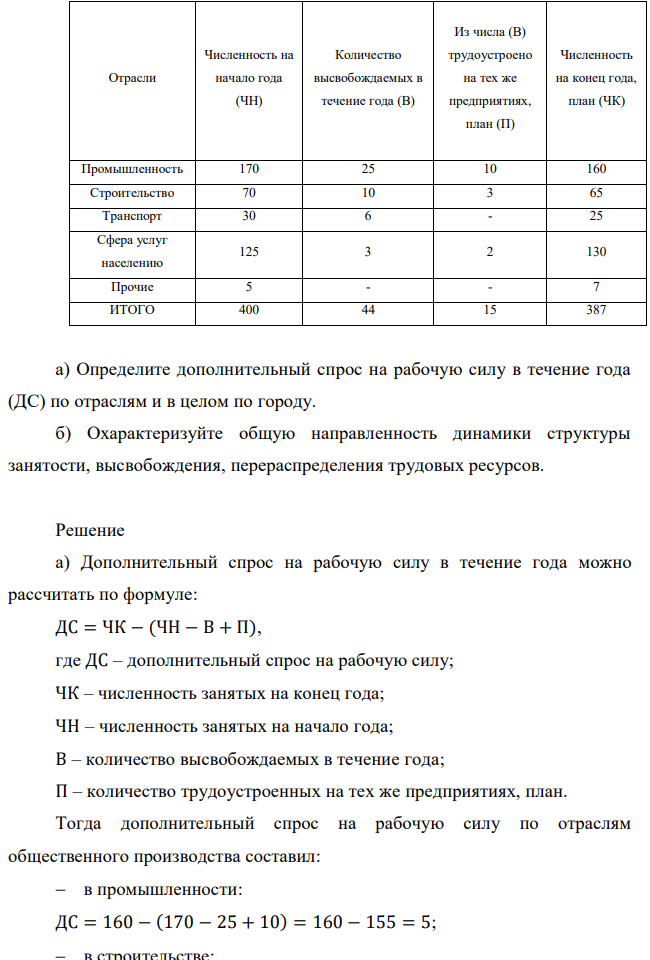 Отраслевая структура занятости в городе представлена в таблице. Отрасли Численность на начало года (ЧН) Количество высвобождаемых в течение года (В) Из числа (В) трудоустроено на тех же предприятиях, план (П) Численность на конец года, план (ЧК) Промышленность 170 25 10 160 Строительство 70 10 3 65 Транспорт 30 6 - 25 Сфера услуг населению 125 3 2 130 Прочие 5 - - 7 ИТОГО 400 44 15 387 а) Определите дополнительный спрос на рабочую силу в течение года (ДС) по отраслям и в целом по городу. б) Охарактеризуйте общую направленность динамики структуры занятости, высвобождения, перераспределения трудовых ресурсов. 