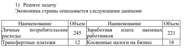 Решите задачу Экономика страны описывается следующими данными Наименование Объем Наименование Объем Личные потребительские расходы 245 Заработная плата наемных работников 221 Трансфертные платежи 12 Косвенные налоги на бизнес 18 Арендная плата 47 Нераспределенная прибыль корпораций 21 Амортизация 27 Подоходный налог 26 Взносы на социальное страхование 20 Налог на прибыль 19 Проценты 13 Прибыли корпораций 56 Чистый экспорт 3 Государственные закупки товаров и услуг 71 Дивиденды 15 Чистые частные внутренние инвестиции 33 Рассчитайте: 1. ВНП по расходам. 2. ВНП по доходам. 3. Личный располагаемый доход. 