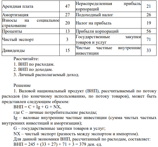 Решите задачу Экономика страны описывается следующими данными Наименование Объем Наименование Объем Личные потребительские расходы 245 Заработная плата наемных работников 221 Трансфертные платежи 12 Косвенные налоги на бизнес 18 Арендная плата 47 Нераспределенная прибыль корпораций 21 Амортизация 27 Подоходный налог 26 Взносы на социальное страхование 20 Налог на прибыль 19 Проценты 13 Прибыли корпораций 56 Чистый экспорт 3 Государственные закупки товаров и услуг 71 Дивиденды 15 Чистые частные внутренние инвестиции 33 Рассчитайте: 1. ВНП по расходам. 2. ВНП по доходам. 3. Личный располагаемый доход. 