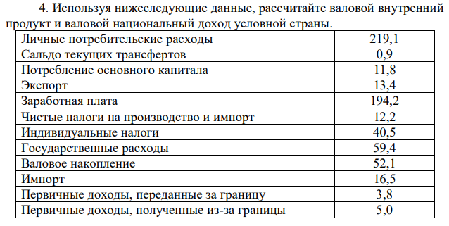 Используя нижеследующие данные, рассчитайте валовой внутренний продукт и валовой национальный доход условной страны. Личные потребительские расходы 219,1 Сальдо текущих трансфертов 0,9 Потребление основного капитала 11,8 Экспорт 13,4 Заработная плата 194,2 Чистые налоги на производство и импорт 12,2 Индивидуальные налоги 40,5 Государственные расходы 59,4 Валовое накопление 52,1 Импорт 16,5 Первичные доходы, переданные за границу 3,8 Первичные доходы, полученные из-за границы 5,0 