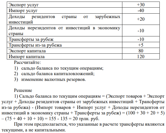 Даны основные макроэкономические показатели внешнеэкономической деятельности страны (в трлн. руб.): Экспорт товаров +100 Импорт товаров -75 Экспорт услуг +30 Импорт услуг -40 Доходы резидентов страны от зарубежных инвестиций +20 Доходы нерезидентов от инвестиций в экономику страны -10 Трансферты за рубеж -10 Трансферты из-за рубежа +5 Экспорт капитала 80 Импорт капитала 120 Рассчитайте: 1) сальдо баланса по текущим операциям; 2) сальдо баланса капиталовложений; 3) изменение валютных резервов. 