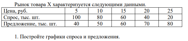 Рынок товара X характеризуется следующими данными. Цена, руб. 5 10 15 20 25 Спрос, тыс. шт. 100 80 60 40 20 Предложение, тыс. шт. 40 50 60 70 80 1. Постройте графики спроса и предложения 