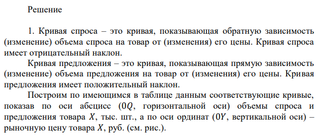 Рынок товара X характеризуется следующими данными. Цена, руб. 5 10 15 20 25 Спрос, тыс. шт. 100 80 60 40 20 Предложение, тыс. шт. 40 50 60 70 80 1. Постройте графики спроса и предложения 