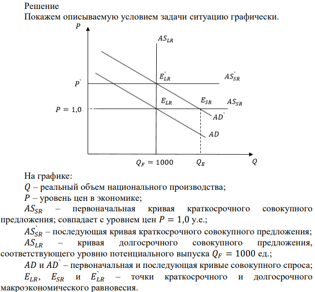 Долгосрочная кривая совокупного предложения AS вертикальна при реальном объеме национального производства Q = 1000 ед., краткосрочная кривая AS ? горизонтальна на уровне цен P = 1,0. Кривая совокупного спроса AD задана уравнением Q = 200 + 2,0?M/P. Предложение денег М = 400 у.е. Если первоначально экономика находилась в положении долгосрочного равновесия при Q = 1000 ед. и P = 1,0, то как изменятся равновесные объемы национального производства и уровня цен в краткосрочном и долгосрочном периодах при увеличении предложения денег до 500 у.е.? 