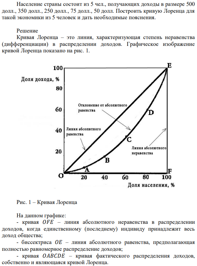 Население страны состоит из 5 чел., получающих доходы в размере 500 долл., 350 долл., 250 долл., 75 долл., 50 долл. Построить кривую Лоренца для такой экономики из 5 человек и дать необходимые пояснения. 