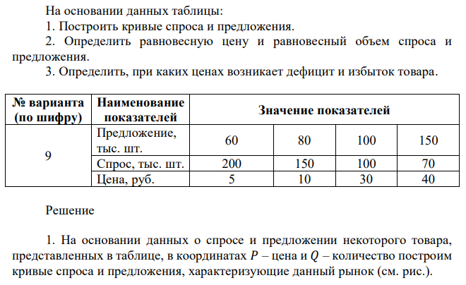 На основании данных таблицы: 1. Построить кривые спроса и предложения. 2. Определить равновесную цену и равновесный объем спроса и предложения. 3. Определить, при каких ценах возникает дефицит и избыток товара. № варианта (по шифру) Наименование показателей Значение показателей 9 Предложение, тыс. шт. 60 80 100 150 Спрос, тыс. шт. 200 150 100 70 Цена, руб. 5 10 30 40 