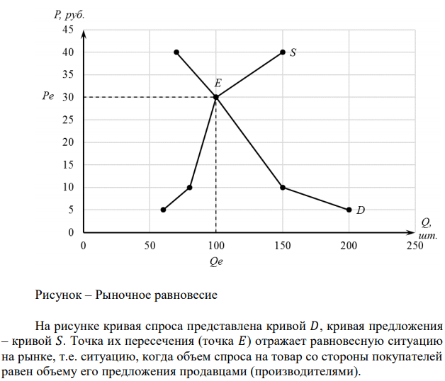 На основании данных таблицы: 1. Построить кривые спроса и предложения. 2. Определить равновесную цену и равновесный объем спроса и предложения. 3. Определить, при каких ценах возникает дефицит и избыток товара. № варианта (по шифру) Наименование показателей Значение показателей 9 Предложение, тыс. шт. 60 80 100 150 Спрос, тыс. шт. 200 150 100 70 Цена, руб. 5 10 30 40 