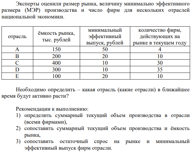 Эксперты оценили размер рынка, величину минимально эффективного размера (МЭР) производства и число фирм для нескольких отраслей национальной экономики. Необходимо определить – какая отрасль (какие отрасли) в ближайшее время будут активно расти? Рекомендации к выполнению: 1) определить суммарный текущий объем производства в отрасли (всеми фирмами), 2) сопоставить суммарный текущий объем производства и ёмкость рынка, 3) сопоставить остаточный спрос на рынке и минимальный эффективный выпуск фирм отрасли. 