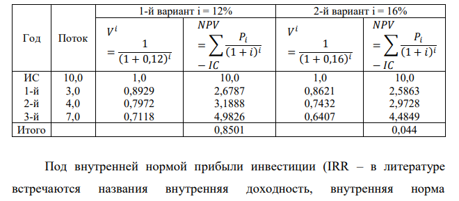  Инвестиционный проект, рассчитанный на 3 года, требует инвестиций в размере 10 млн.руб. Предполагаемые денежные поступления по годам реализации проекта P1 = 3,0 млн.руб. (первый год), P2 = 4,0 млн.руб. (второй год), P3 = 7,0 млн.руб. (третий год). Значение проектной ставки для коэффициента дисконтирования i1 = 12% = 0,12 и i2 = 16%. Требуется определить внутреннюю норму доходности проекта. Расчеты провести в два этапа: I этап Таблица 7 Расчет чистого дисконтированного дохода по инвестиционному проекту Год Поток 1-й вариант i = 12% 2-й вариант i = 16% 𝑉 𝑖 = 1 (1 + 0,12) 𝑖 𝑁𝑃𝑉 = ∑ 𝑃𝑖 (1 + 𝑖) 𝑖 − 𝐼𝐶 𝑉 𝑖 = 1 (1 + 0,16) 𝑖 𝑁𝑃𝑉 = ∑ 𝑃𝑖 (1 + 𝑖) 𝑖 − 𝐼𝐶 ИС 1-й 2-й 3-й 10,0 3,0 4,0 7,0 1,0 10,0 1,0 10,0 Итого II этап  121 По данным таблицы рассчитать внутреннюю норму доходности проекта по двум вариантам. 