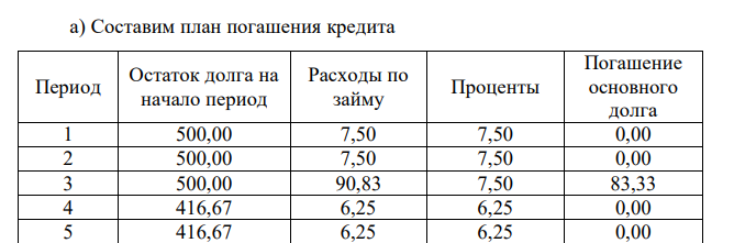  Кредит предоставлен организации на следующих условиях: сумма – 500 тыс.руб., срок – полтора года, процентная ставка по кредиту 18%. Рассматриваются два вариант погашения кредита: а) выплата процентов осуществляется в начале каждого месяца от остаточной суммы долга, а основная сумма погашается в конце каждого квартала равными платежами; Б) возврат кредита выполняется равными погасительными платежами в конце каждого квартала при ежемесячном начислении процентов. Составьте план погашения кредита для каждого варианта и определите равнозначны ли для банка данные варианты погашения кредита с точки зрения доходов.  