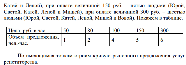 Студенты Юра, Миша, Вова, Света, Катя и Лена собираются готовить абитуриентов к поступлению в вуз. При этом Юра готов заниматься репетиторством, если оплата за час будет не менее 50 рублей, Катя и Лена – не менее 100, Миша – не менее 150, Света – не менее 80, а Вова – не менее 300 рублей. Изобразите графически суммарную кривую предложения услуг репетиторства.