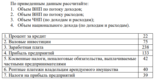 По приведенным данным рассчитайте: 1. Объем ВНП по потоку доходов; 2. Объем ВНП по потоку расходов; 3. Объем ЧНП (по доходам и расходам); 4. Объем национального дохода (по доходам и расходам). 1. Процент за кредит 22 2. Валовые инвестиции 75 3. Заработная плата 238 4. Прибыль предприятий 133 5. Косвенные налоги, неналоговые обязательства, выплачиваемые частными предпринимателями 42 6. Рентные платежи владельцам арендуемого имущества 40 7. Налоги на прибыль предприятий 39 8. Чистый экспорт товаров и услуг 29 9. Государственные закупки товаров и услуг 110 10. Чистые инвестиции 65 11. Доходы от собственности 41 12. Чистые субсидии государственным предприятиям 3 13. Трансфертные платежи населению 28 14. Потребительские расходы 309 