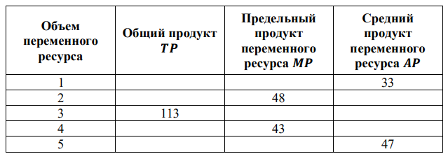 Объем переменного ресурса Общий продукт 𝑻𝑷 Предельный продукт переменного ресурса 𝑴𝑷 Средний продукт переменного ресурса 𝑨𝑷 1 33 2 48 3 113 4 43 5 47