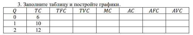 Заполните таблицу и постройте графики. 𝑄 𝑇𝐶 𝑇𝐹𝐶 𝑇𝑉𝐶 𝑀𝐶 𝐴𝐶 𝐴𝐹𝐶 𝐴𝑉𝐶 0 6 1 10 2 12 3 16 4 22 5 30 