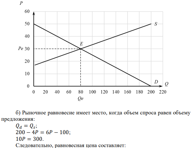 Функции спроса и предложения заданы: 𝑄𝑑 = 200 − 4𝑃, 𝑄𝑠 = 6𝑃 − 100. Выполните следующие задания: а) Изобразите кривые спроса и предложения; б) Найдите равновесную цену; в) Определите, что произойдет, если государство установит цену 37,5; г) Определите, чему будет равна выручка производителей и расходы потребителей в случае если правительство будет скупать излишки; д) Определите, чему будет равна выручка производителей и расходы потребителей в случае если правительство не будет скупать излишки. 