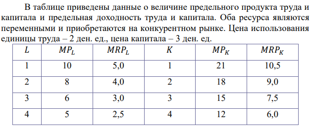 В таблице приведены данные о величине предельного продукта труда и капитала и предельная доходность труда и капитала. Оба ресурса являются переменными и приобретаются на конкурентном рынке. Цена использования единицы труда – 2 ден. ед., цена капитала – 3 ден. ед. 𝐿 𝑀𝑃𝐿 𝑀𝑅𝑃𝐿 𝐾 𝑀𝑃𝐾 𝑀𝑅𝑃𝐾 1 10 5,0 1 21 10,5 2 8 4,0 2 18 9,0 3 6 3,0 3 15 7,5 4 5 2,5 4 12 6,0 5 4 2,0 5 9 4,5 6 3 1,5 6 6 3,0 7 2 1,0 7 3 1,5 Изобразите кривые спроса на труд и капитал. Сколько единиц должна произвести фирма, чтобы получить максимальную прибыль? Сколько единиц труда и капитала должна использовать фирма, чтобы произвести с минимальными издержками 64 единицы продукта? 99 единиц продукта? 