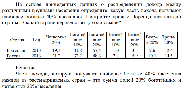 На основе приведенных данных о распределении дохода между различными группами населения определите, какую часть дохода получают наиболее богатые 40% населения. Постройте кривые Лоренца для каждой страны. В какой стране неравенство доходов выше? 