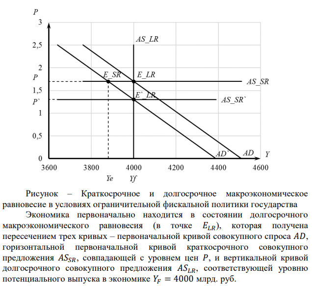 Экономика изначально находилась в состоянии полной занятости. При этом краткосрочная кривая совокупного предложения горизонтальна и уравнение кривой совокупного спроса сначала имело вид (в млрд. руб.) 𝑌 = 4510 − 300𝑃, но потом увеличение индивидуальных налогов сдвинуло эту кривую в положение, описываемое уравнением 𝑌 = 4390 − 300𝑃. Потенциальный ВНП равен 4000 млрд. руб. Показать на графике и подсчитать величину равновесного ВНП и уровень цен в краткосрочном и долгосрочном периодах. 