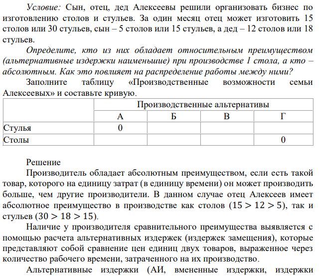 Сын, отец, дед Алексеевы решили организовать бизнес по изготовлению столов и стульев. За один месяц отец может изготовить 15 столов или 30 стульев, сын – 5 столов или 15 стульев, а дед – 12 столов или 18 стульев. Определите, кто из них обладает относительным преимуществом (альтернативные издержки наименьшие) при производстве 1 стола, а кто – абсолютным. Как это повлияет на распределение работы между ними? Заполните таблицу «Производственные возможности семьи Алексеевых» и составьте кривую. 