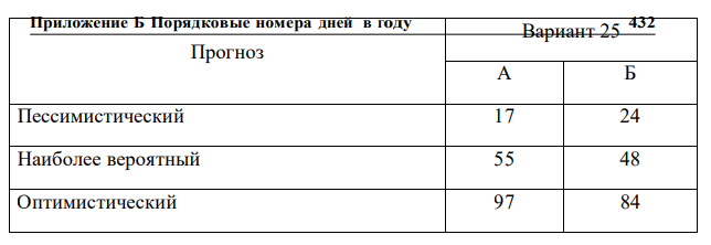 Рассматривается возможность приобретения акций двух фирм А и Б. Полученные экспертные оценки предполагаемых значений доходности по акциям представлены в таблице 5. Вероятности осуществления сценариев: пессимистического – 30%, наиболее вероятного – 40%, оптимистического – 30%. Провести анализ рисков статистическим методом. Сделать вывод. 