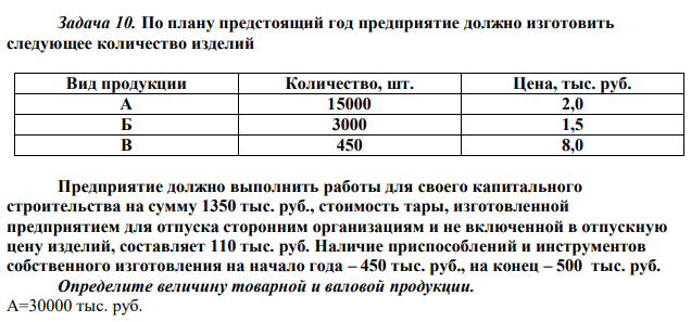 По плану предстоящий год предприятие должно изготовить следующее количество изделий Вид продукции Количество, шт. Цена, тыс. руб. А 15000 2,0 Б 3000 1,5 В 450 8,0 Предприятие должно выполнить работы для своего капитального строительства на сумму 1350 тыс. руб., стоимость тары, изготовленной предприятием для отпуска сторонним организациям и не включенной в отпускную цену изделий, составляет 110 тыс. руб. Наличие приспособлений и инструментов собственного изготовления на начало года – 450 тыс. руб., на конец – 500 тыс. руб. Определите величину товарной и валовой продукции. А=30000 тыс. руб. 