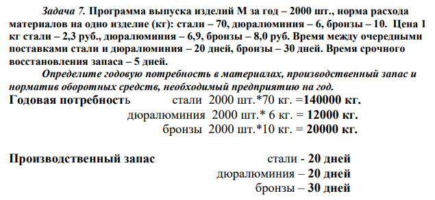 Программа выпуска изделий М за год – 2000 шт., норма расхода материалов на одно изделие (кг): стали – 70, дюралюминия – 6, бронзы – 10. Цена 1 кг стали – 2,3 руб., дюралюминия – 6,9, бронзы – 8,0 руб. Время между очередными поставками стали и дюралюминия – 20 дней, бронзы – 30 дней. Время срочного восстановления запаса – 5 дней. Определите годовую потребность в материалах, производственный запас и норматив оборотных средств, необходимый предприятию на год. 