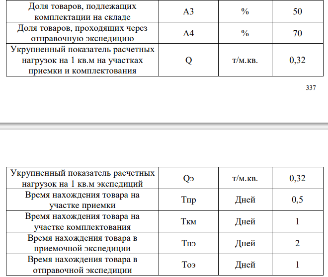  Рассчитать необходимую площадь склада. На складе работают 4 сотрудника и 1 заведующий складом. Укрупненные показатели расчетных нагрузок на 1 м 2 участках приемки и комплектации представлены в Приложении 1. Продукция, хранимая на складе, — «мука» (q = 0,32). Показатели для расчёта площади склада представлены в таблице: Показатель Обозначение Ед. измерения Значение показателя Прогноз годового товарооборота Q у.д.е./год 5 000 000 Прогноз товарных запасов З Дн.оборота 30 Коэффициент неравномерности загрузки склада Кн - 1,2 Коэффициент использования грузового объема склада Киго - 0,63 Примерная стоимость 1 м куб.хранимого на складе товара Cv Е.д.е./м.куб 250 Примерная стоимость 1 т хранимого на складе товара Ср Е.д.е./т 500 Высота укладки грузов на хранение (стеллаж) H М 5,5 Доля товаров, проходящих через участок приемки склада A2 % 60 Доля товаров, подлежащих комплектации на складе A3 % 50 Доля товаров, проходящих через отправочную экспедицию А4 % 70 Укрупненный показатель расчетных нагрузок на 1 кв.м на участках приемки и комплектования Q т/м.кв. 0,32 338 Укрупненный показатель расчетных нагрузок на 1 кв.м экспедиций Qэ т/м.кв. 0,32 Время нахождения товара на участке приемки Tпр Дней 0,5 Время нахождения товара на участке комплектования Tкм Дней 1 Время нахождения товара в приемочной экспедиции Tпэ Дней 2 Время нахождения товара в отправочной экспедиции Tоэ Дней 1 