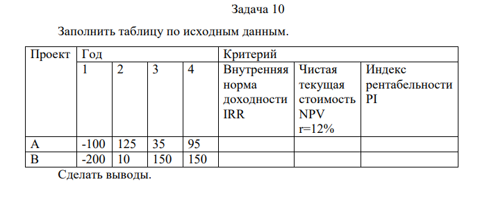 Заполнить таблицу по исходным данным. Проект Год Критерий 1 2 3 4 Внутренняя норма доходности IRR Чистая текущая стоимость NPV r=12% Индекс рентабельности PI А -100 125 35 95 В -200 10 150 150 Сделать выводы. 