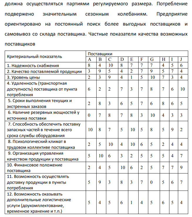 Выберите для заданного потребителя наилучшего поставщика из 10 возможных. Выбор осуществляется по максимуму интегрального показателя качества (привлекательности) поставщиков, исчисляемого как взвешенная сумма известных для каждого поставщика значений частных показателей качества (табл.8.1), для всех поставщиков по формуле: где 𝑥𝑖𝑗 − значение i-го частного показателя качества у j-го потенциального поставщика, количественно определенное для всех показателей в 10-балльной шкале; 𝛼𝑖𝑗 – коэффициент, задающий относительную значимость (весомость) i-го показателя для j-го поставщика. В общем случае набор значений {𝛼𝑖𝑗} устанавливается индивидуально для каждого (j-го) потребителя, но в любом случае он должен удовлетворять условию нормировки Строительная фирма. Предмет поставки − кровельные материалы. Поставки должны осуществляться согласно квартальным договорам с помесячной разбивкой. Требования к качеству средние. Предоплата возможна при условии предоставления скидок к отпускным ценам. Поставка должна осуществляться партиями регулируемого размера. Потребление подвержено значительным сезонным колебаниям. Предприятие ориентировано на постоянный поиск более выгодных поставщиков и самовывоз со склада поставщика. Частные показатели качества возможных поставщиков
