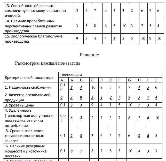 Выберите для заданного потребителя наилучшего поставщика из 10 возможных. Выбор осуществляется по максимуму интегрального показателя качества (привлекательности) поставщиков, исчисляемого как взвешенная сумма известных для каждого поставщика значений частных показателей качества (табл.8.1), для всех поставщиков по формуле: где 𝑥𝑖𝑗 − значение i-го частного показателя качества у j-го потенциального поставщика, количественно определенное для всех показателей в 10-балльной шкале; 𝛼𝑖𝑗 – коэффициент, задающий относительную значимость (весомость) i-го показателя для j-го поставщика. В общем случае набор значений {𝛼𝑖𝑗} устанавливается индивидуально для каждого (j-го) потребителя, но в любом случае он должен удовлетворять условию нормировки Строительная фирма. Предмет поставки − кровельные материалы. Поставки должны осуществляться согласно квартальным договорам с помесячной разбивкой. Требования к качеству средние. Предоплата возможна при условии предоставления скидок к отпускным ценам. Поставка должна осуществляться партиями регулируемого размера. Потребление подвержено значительным сезонным колебаниям. Предприятие ориентировано на постоянный поиск более выгодных поставщиков и самовывоз со склада поставщика. Частные показатели качества возможных поставщиков