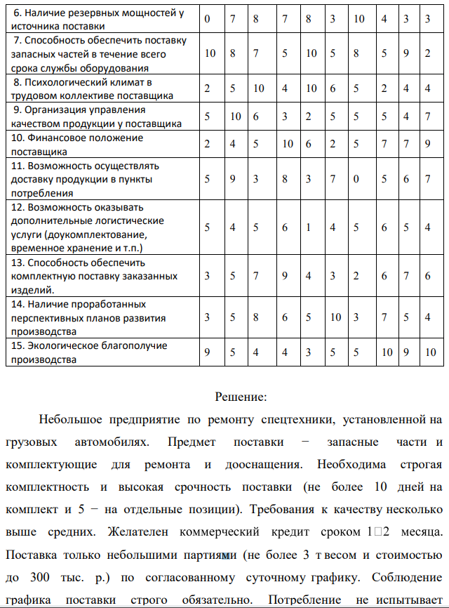 Выберите для заданного потребителя наилучшего поставщика из 10 возможных. Выбор осуществляется по максимуму интегрального показателя качества (привлекательности) поставщиков, исчисляемого как взвешенная сумма известных для каждого поставщика значений частных показателей качества (табл.8.1), для всех поставщиков по формуле:   где 𝑥𝑖𝑗 − значение i-го частного показателя качества у j-го потенциального поставщика, количественно определенное для всех показателей в 10-балльной шкале; 𝛼𝑖𝑗 – коэффициент, задающий относительную значимость (весомость) i-го показателя для j-го поставщика. В общем случае набор значений {𝛼𝑖𝑗} устанавливается индивидуально для каждого (j-го) потребителя, но в любом случае он должен удовлетворять условию нормировки  Частные показатели качества возможных поставщиков 