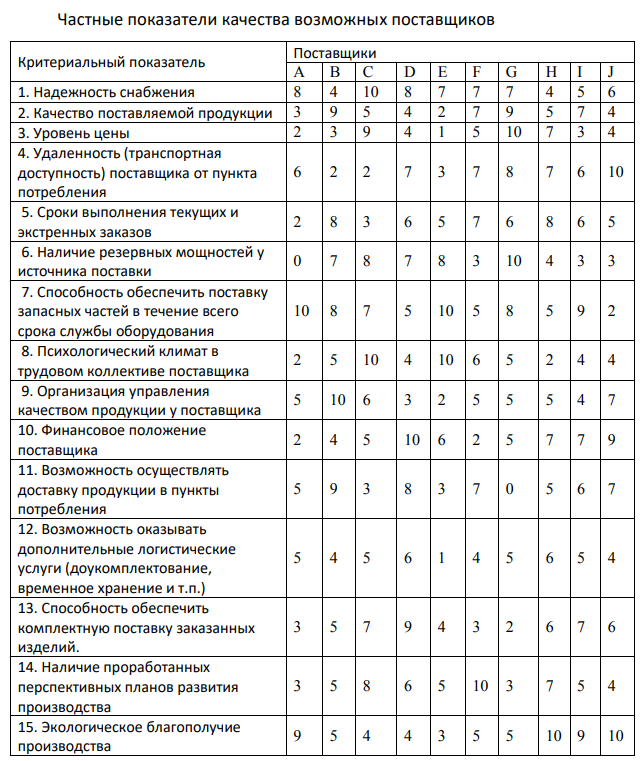 Выберите для заданного потребителя наилучшего поставщика из 10 возможных. Выбор осуществляется по максимуму интегрального показателя качества (привлекательности) поставщиков, исчисляемого как взвешенная сумма известных для каждого поставщика значений частных показателей качества (табл.8.1), для всех поставщиков по формуле:   где 𝑥𝑖𝑗 − значение i-го частного показателя качества у j-го потенциального поставщика, количественно определенное для всех показателей в 10-балльной шкале;  𝛼𝑖𝑗 – коэффициент, задающий относительную значимость (весомость) i-го показателя для j-го поставщика. В общем случае набор значений {𝛼𝑖𝑗} устанавливается индивидуально для каждого (j-го) потребителя, но в любом случае он должен удовлетворять условию нормировки 