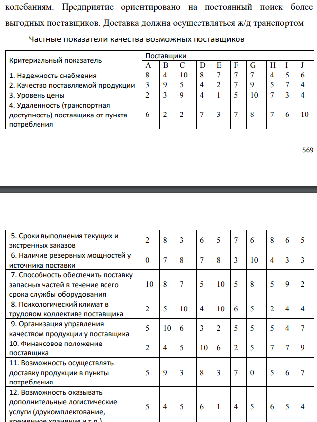 Выберите для заданного потребителя наилучшего поставщика из 10 возможных. Выбор осуществляется по максимуму интегрального показателя   качества (привлекательности) поставщиков, исчисляемого как взвешенная сумма известных для каждого поставщика значений частных показателей качества (табл.8.1), для всех поставщиков по формуле:   где 𝑥𝑖𝑗 − значение i-го частного показателя качества у j-го потенциального поставщика, количественно определенное для всех показателей в 10-балльной шкале; 𝛼𝑖𝑗 – коэффициент, задающий относительную значимость (весомость) i-го показателя для j-го поставщика. В общем случае набор значений {𝛼𝑖𝑗} устанавливается индивидуально для каждого (j-го) потребителя, но в любом случае он должен удовлетворять условию нормировки  Судоремонтное предприятие. Предмет поставки − стальной листовой прокат. Поставки должны осуществляться согласно годовым договорам с помесячной разбивкой. Возможны дополнительные заказы со сроком исполнения 1 месяц. Требования к качеству несколько ниже средних. Предоплата невозможна. Поставка должна осуществляться партиями фиксированного размера. Потребление подвержено значительным сезонным колебаниям. Предприятие ориентировано на постоянный поиск более выгодных поставщиков. Доставка должна осуществляться ж/д транспортом Частные показатели качества возможных поставщиков 