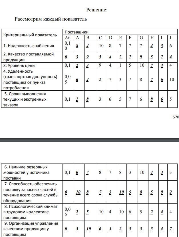 Выберите для заданного потребителя наилучшего поставщика из 10 возможных. Выбор осуществляется по максимуму интегрального показателя   качества (привлекательности) поставщиков, исчисляемого как взвешенная сумма известных для каждого поставщика значений частных показателей качества (табл.8.1), для всех поставщиков по формуле:   где 𝑥𝑖𝑗 − значение i-го частного показателя качества у j-го потенциального поставщика, количественно определенное для всех показателей в 10-балльной шкале; 𝛼𝑖𝑗 – коэффициент, задающий относительную значимость (весомость) i-го показателя для j-го поставщика. В общем случае набор значений {𝛼𝑖𝑗} устанавливается индивидуально для каждого (j-го) потребителя, но в любом случае он должен удовлетворять условию нормировки  Судоремонтное предприятие. Предмет поставки − стальной листовой прокат. Поставки должны осуществляться согласно годовым договорам с помесячной разбивкой. Возможны дополнительные заказы со сроком исполнения 1 месяц. Требования к качеству несколько ниже средних. Предоплата невозможна. Поставка должна осуществляться партиями фиксированного размера. Потребление подвержено значительным сезонным колебаниям. Предприятие ориентировано на постоянный поиск более выгодных поставщиков. Доставка должна осуществляться ж/д транспортом Частные показатели качества возможных поставщиков 