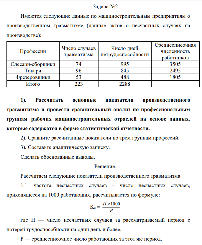  Имеются следующие данные по машиностроительным предприятиям о производственном травматизме (данные актов о несчастных случаях на производстве): Профессии Число случаев травматизма Число дней нетрудоспособности Среднесписочная численность работников Слесари-сборщики 74 995 3505 Токари 96 845 2495 Фрезеровщики 53 488 1805 Итого 223 2288 1). Рассчитать основные показатели производственного травматизма и провести сравнительный анализ по профессиональным группам рабочих машиностроительных отраслей на основе данных, которые содержатся в форме статистической отчетности. 2). Сравните рассчитанные показатели по трем группам профессий. 3). Составьте аналитическую записку. Сделать обоснованные выводы. 