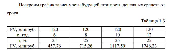 Определить текущую стоимость денежных средств (PV) 