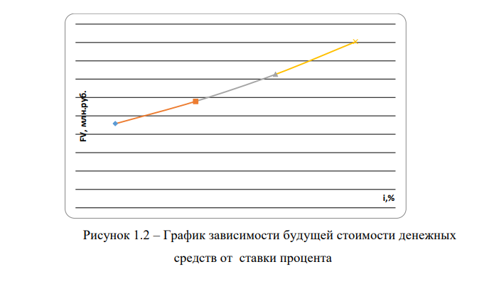 Определить текущую стоимость денежных средств (PV) 