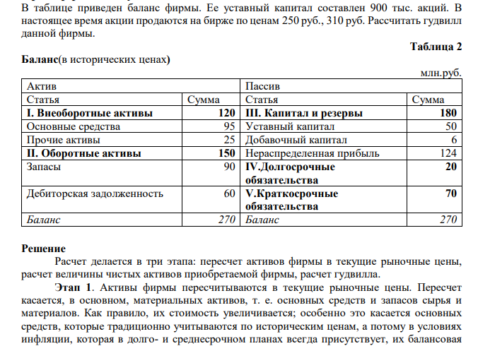  В таблице приведен баланс фирмы. Ее уставный капитал составлен 900 тыс. акций. В настоящее время акции продаются на бирже по ценам 250 руб., 310 руб. Рассчитать гудвилл данной фирмы. Таблица 2 Баланс(в исторических ценах) млн.руб. Актив Пассив Статья Сумма Статья Сумма I. Внеоборотные активы 120 III. Капитал и резервы 180 Основные средства 95 Уставный капитал 50 Прочие активы 25 Добавочный капитал 6 II. Оборотные активы 150 Нераспределенная прибыль 124 Запасы 90 IV.Долгосрочные обязательства 20 Дебиторская задолженность 60 V.Краткосрочные обязательства 70 Баланс 270 Баланс 270 