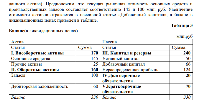  В таблице приведен баланс фирмы. Ее уставный капитал составлен 900 тыс. акций. В настоящее время акции продаются на бирже по ценам 250 руб., 310 руб. Рассчитать гудвилл данной фирмы. Таблица 2 Баланс(в исторических ценах) млн.руб. Актив Пассив Статья Сумма Статья Сумма I. Внеоборотные активы 120 III. Капитал и резервы 180 Основные средства 95 Уставный капитал 50 Прочие активы 25 Добавочный капитал 6 II. Оборотные активы 150 Нераспределенная прибыль 124 Запасы 90 IV.Долгосрочные обязательства 20 Дебиторская задолженность 60 V.Краткосрочные обязательства 70 Баланс 270 Баланс 270 