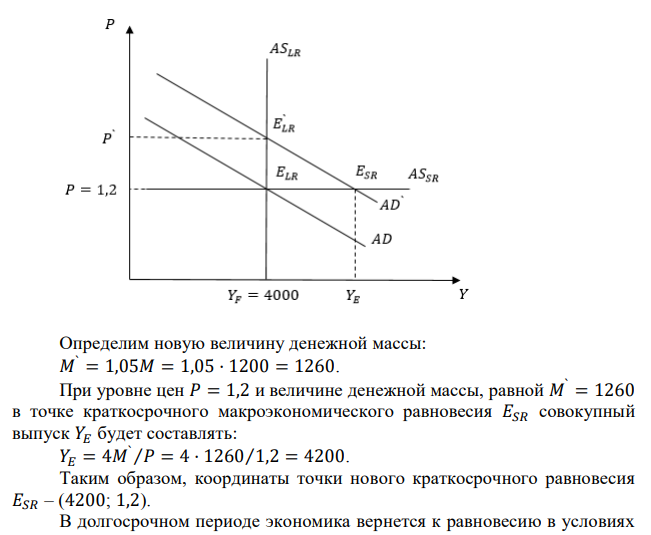 Экономика условной страны первоначально находилась в состоянии полной занятости. Краткосрочная кривая 𝐴𝑆 горизонтальна на уровне 𝑃 = 1,2. Уравнение кривой совокупного спроса в исходном состоянии имело вид 𝑌 = 4𝑀⁄𝑃. Первоначально денежная масса была равна 1200. Потенциальный ВВП составлял 4000. Центральный банк, проводя стимулирующую политику, увеличил денежную массу на 5%. а) Покажите на графике и вычислите координаты точек нового краткосрочного и долгосрочного равновесия в экономике. б) На сколько процентов изменился уровень цен в долгосрочном периоде? 