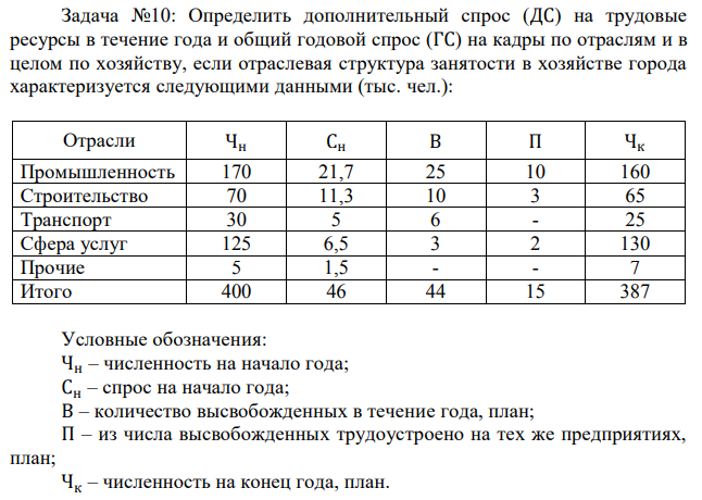 Определить дополнительный спрос (ДС) на трудовые ресурсы в течение года и общий годовой спрос (ГС) на кадры по отраслям и в целом по хозяйству, если отраслевая структура занятости в хозяйстве города характеризуется следующими данными (тыс. чел.): 