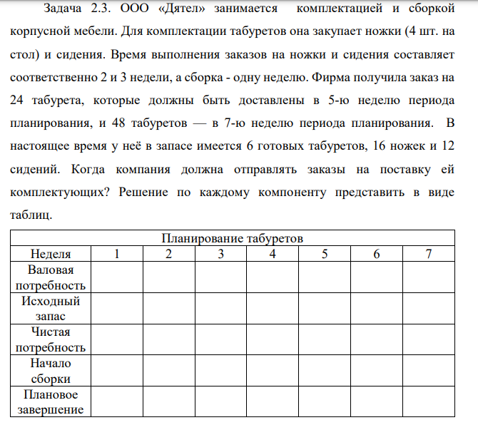 ООО «Дятел» занимается комплектацией и сборкой корпусной мебели. Для комплектации табуретов она закупает ножки (4 шт. на стол) и сидения. Время выполнения заказов на ножки и сидения составляет соответственно 2 и 3 недели, а сборка - одну неделю. Фирма получила заказ на 24 табурета, которые должны быть доставлены в 5-ю неделю периода планирования, и 48 табуретов — в 7-ю неделю периода планирования. В настоящее время у неё в запасе имеется 6 готовых табуретов, 16 ножек и 12 сидений. Когда компания должна отправлять заказы на поставку ей комплектующих? Решение по каждому компоненту представить в виде таблиц. 