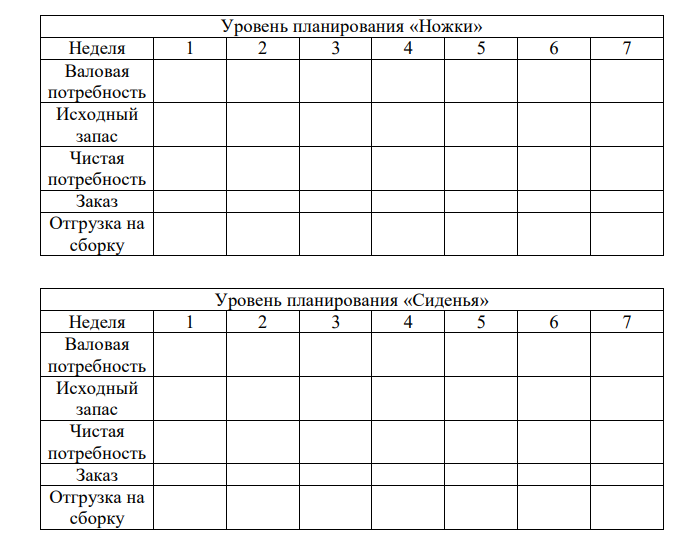 ООО «Дятел» занимается комплектацией и сборкой корпусной мебели. Для комплектации табуретов она закупает ножки (4 шт. на стол) и сидения. Время выполнения заказов на ножки и сидения составляет соответственно 2 и 3 недели, а сборка - одну неделю. Фирма получила заказ на 24 табурета, которые должны быть доставлены в 5-ю неделю периода планирования, и 48 табуретов — в 7-ю неделю периода планирования. В настоящее время у неё в запасе имеется 6 готовых табуретов, 16 ножек и 12 сидений. Когда компания должна отправлять заказы на поставку ей комплектующих? Решение по каждому компоненту представить в виде таблиц. 